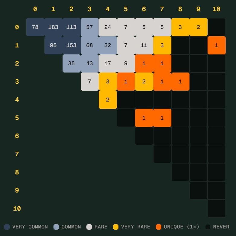 世界杯 Scorigami 近在眼前：德国险些创造新比分